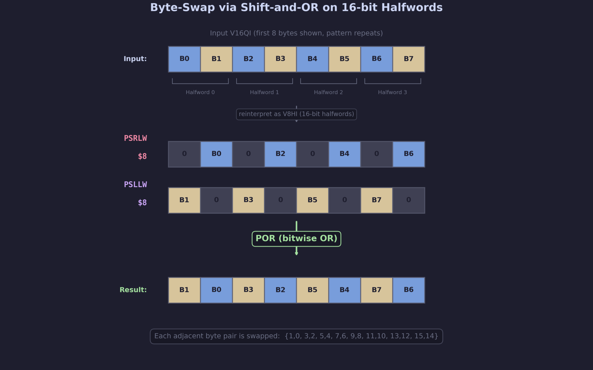 Byte-swap via shift-and-OR on 16-bit halfwords