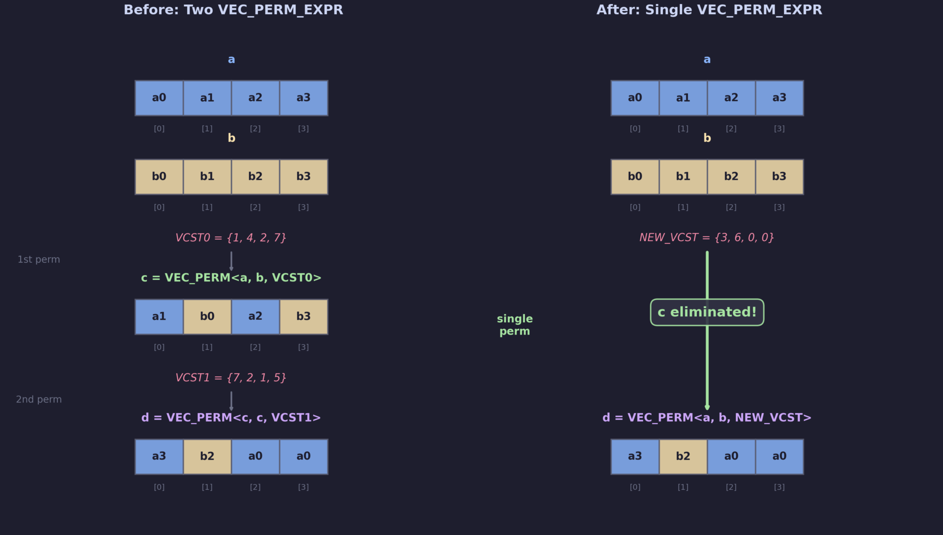 Before and after: two VEC_PERM_EXPR collapsed into one