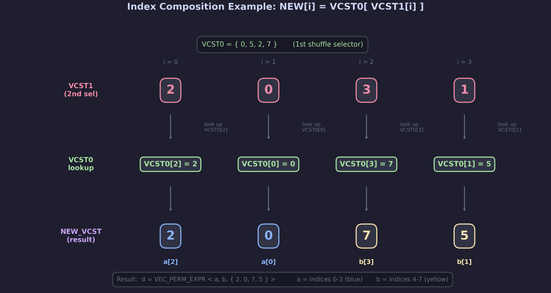 Step-by-step index composition trace