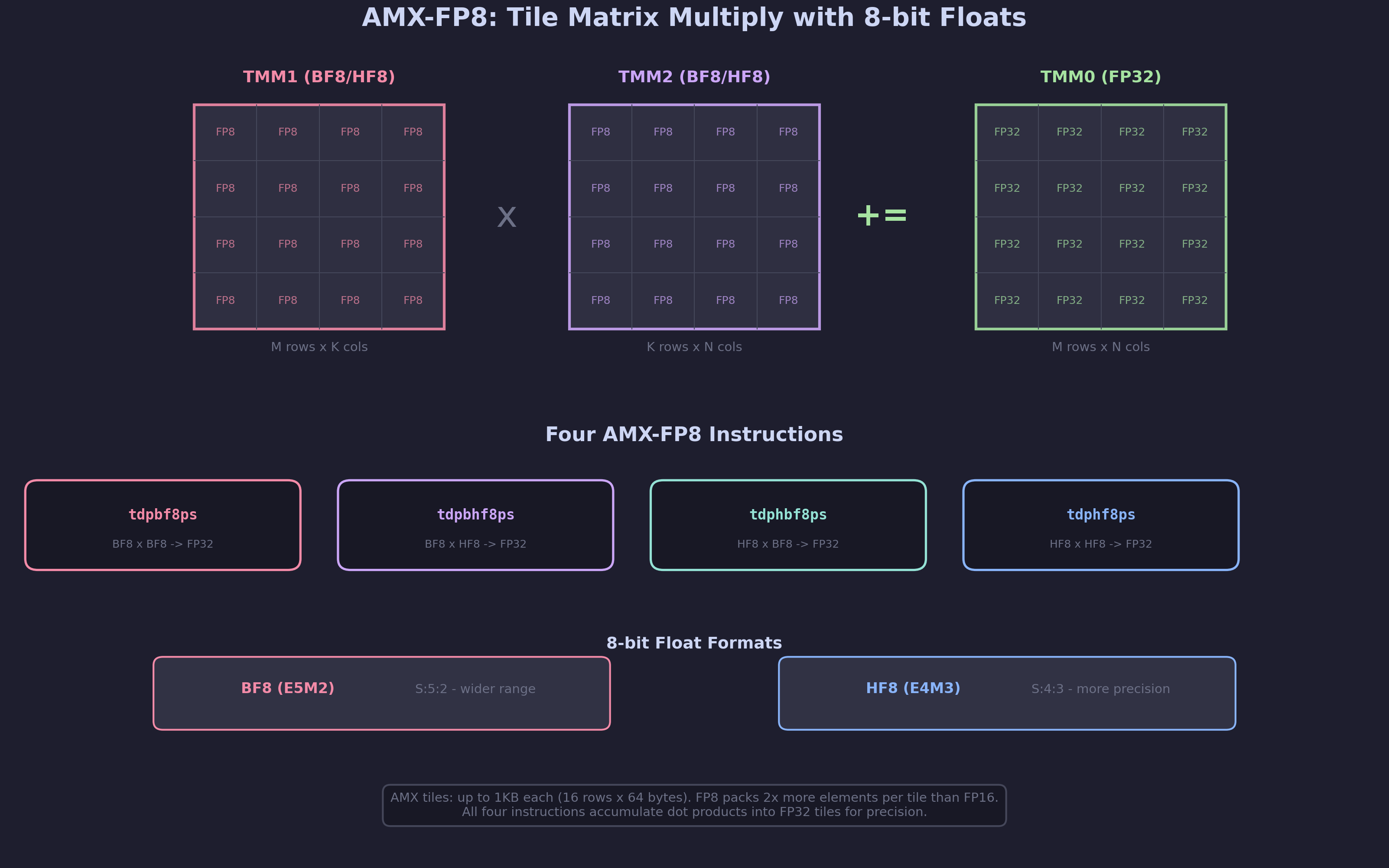 Diagram showing AMX-FP8 tile matrix multiply with 8-bit floats