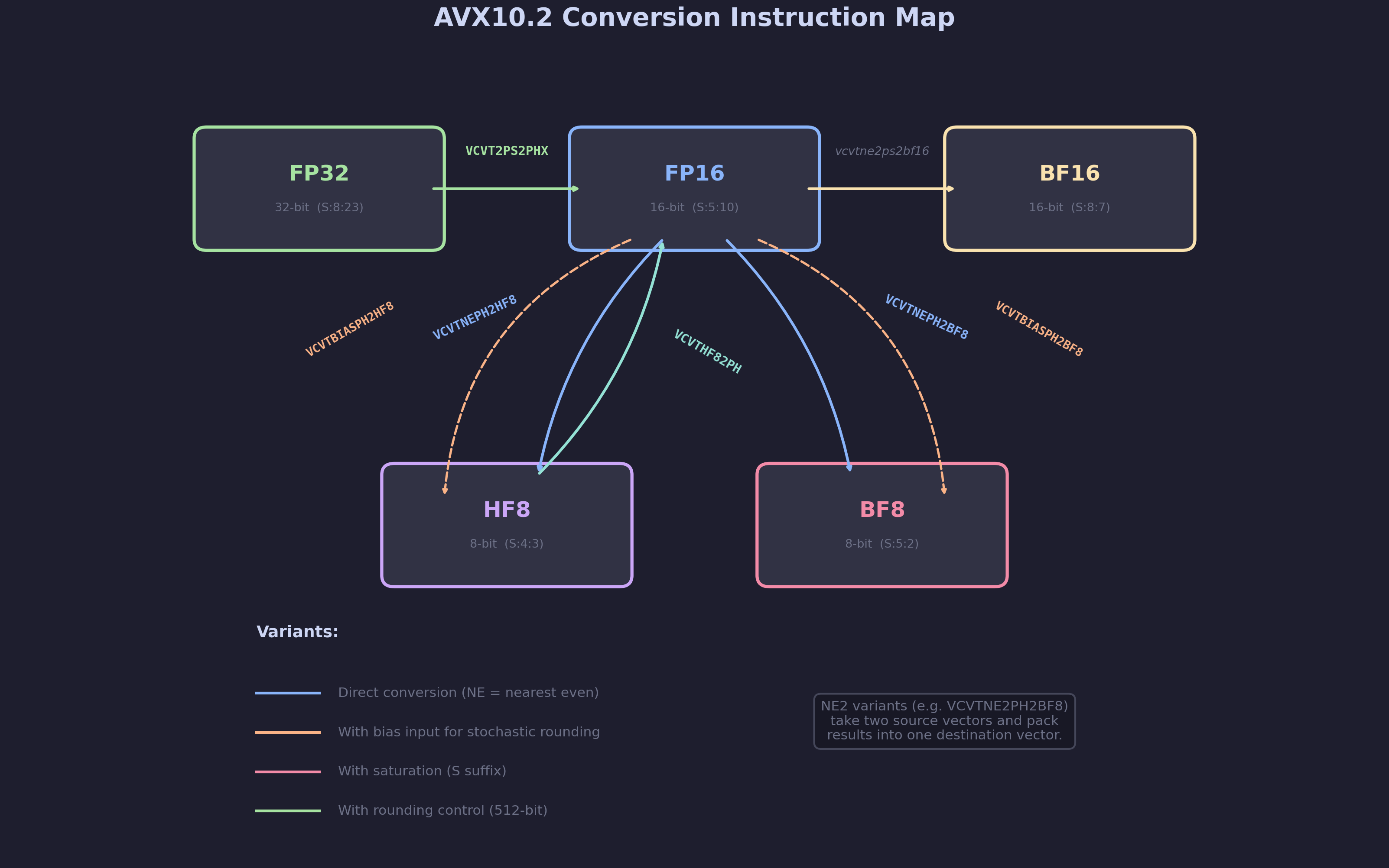 AVX10.2 Conversion Instruction Map showing paths between FP32, FP16, BF16, HF8, and BF8