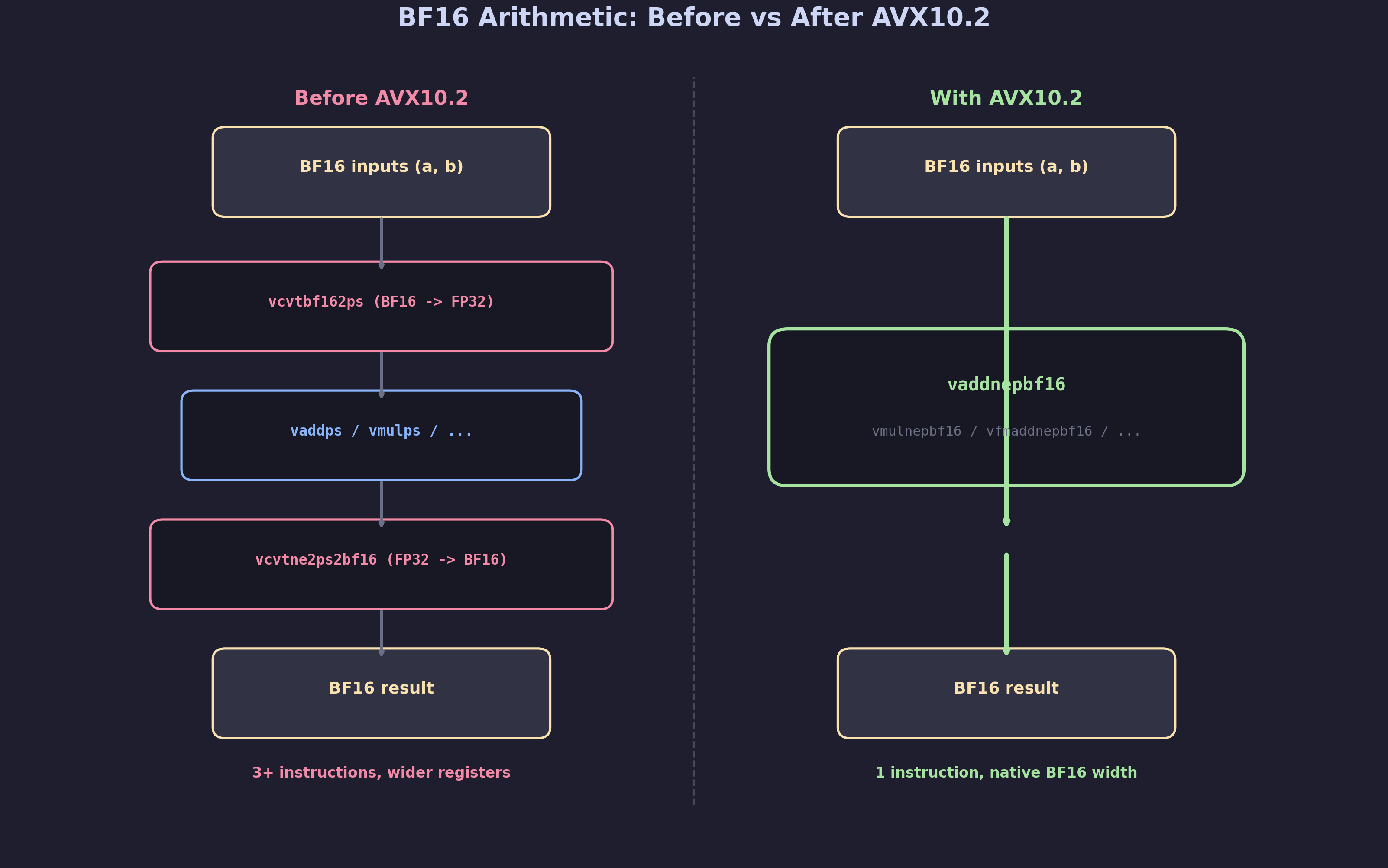 Diagram showing BF16 arithmetic before vs after AVX10.2