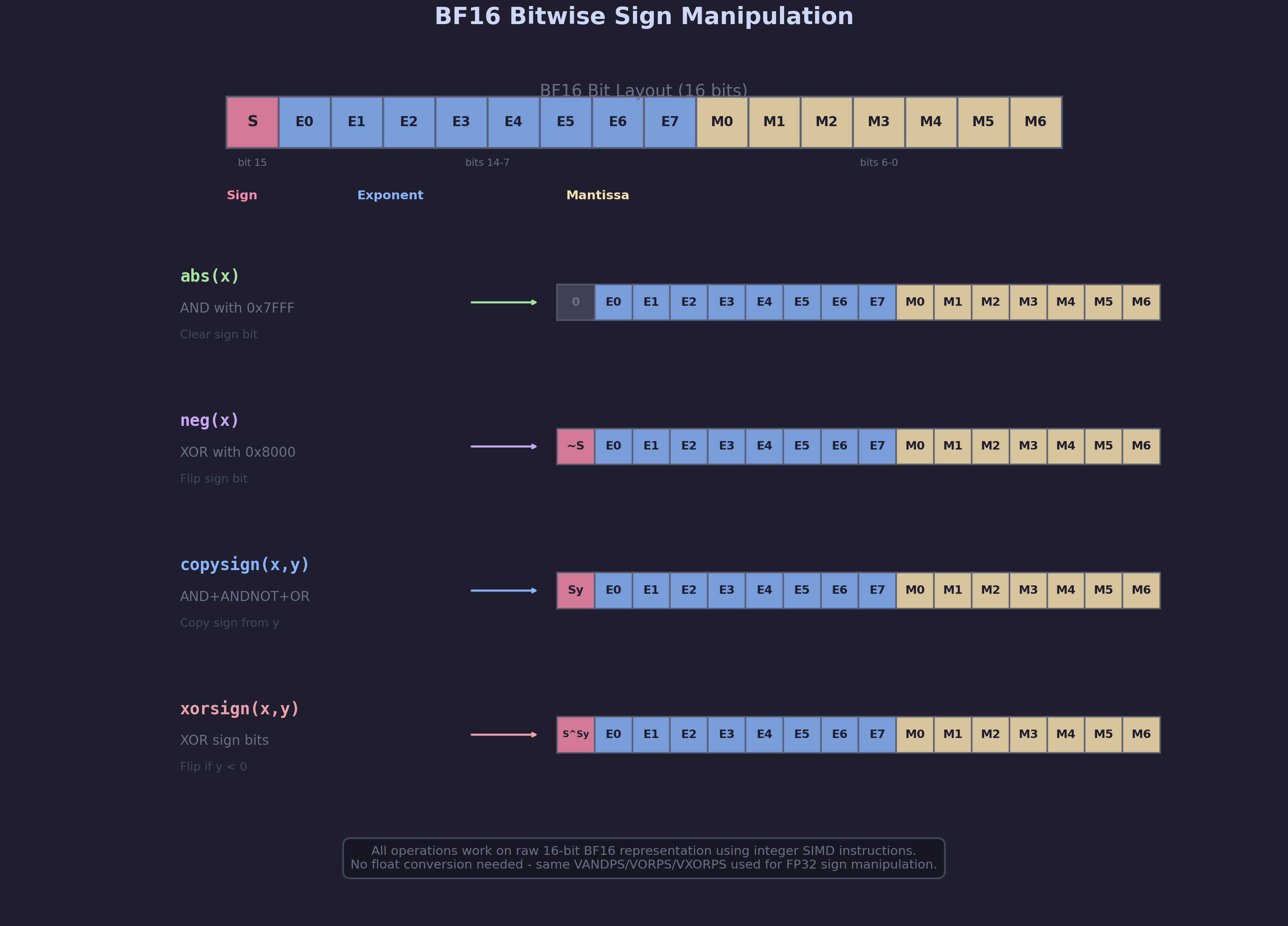 Diagram showing BF16 bitwise sign manipulation operations