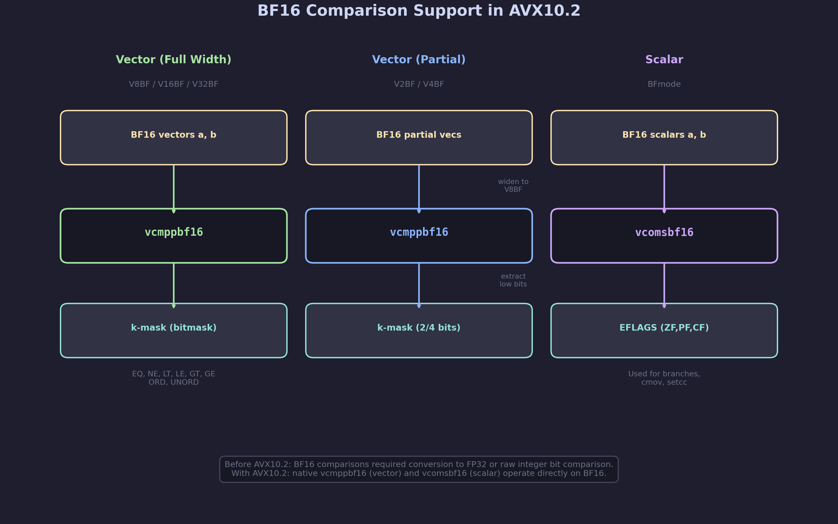 Diagram showing BF16 comparison support hierarchy in AVX10.2