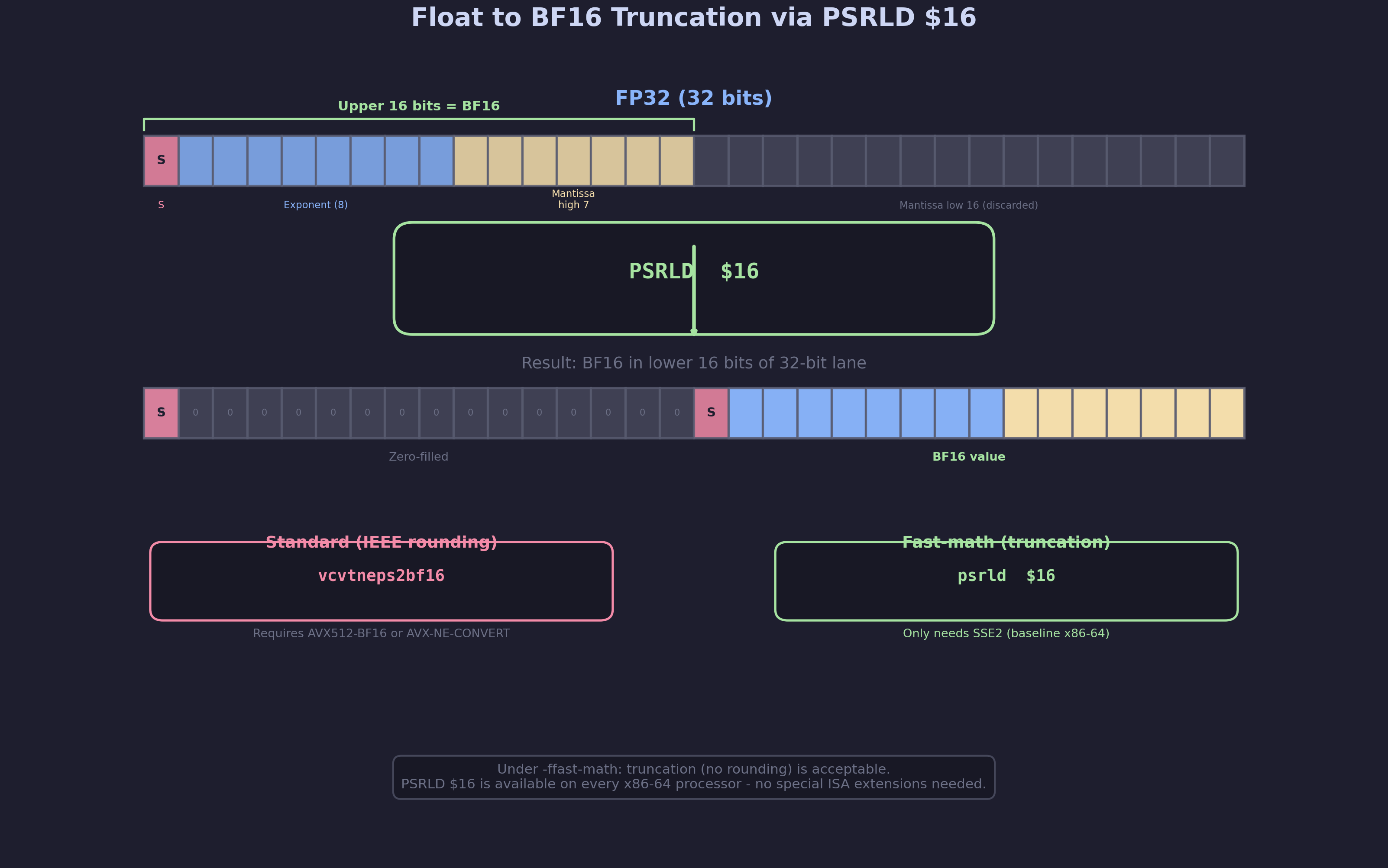 Diagram showing FP32 to BF16 truncation via PSRLD $16