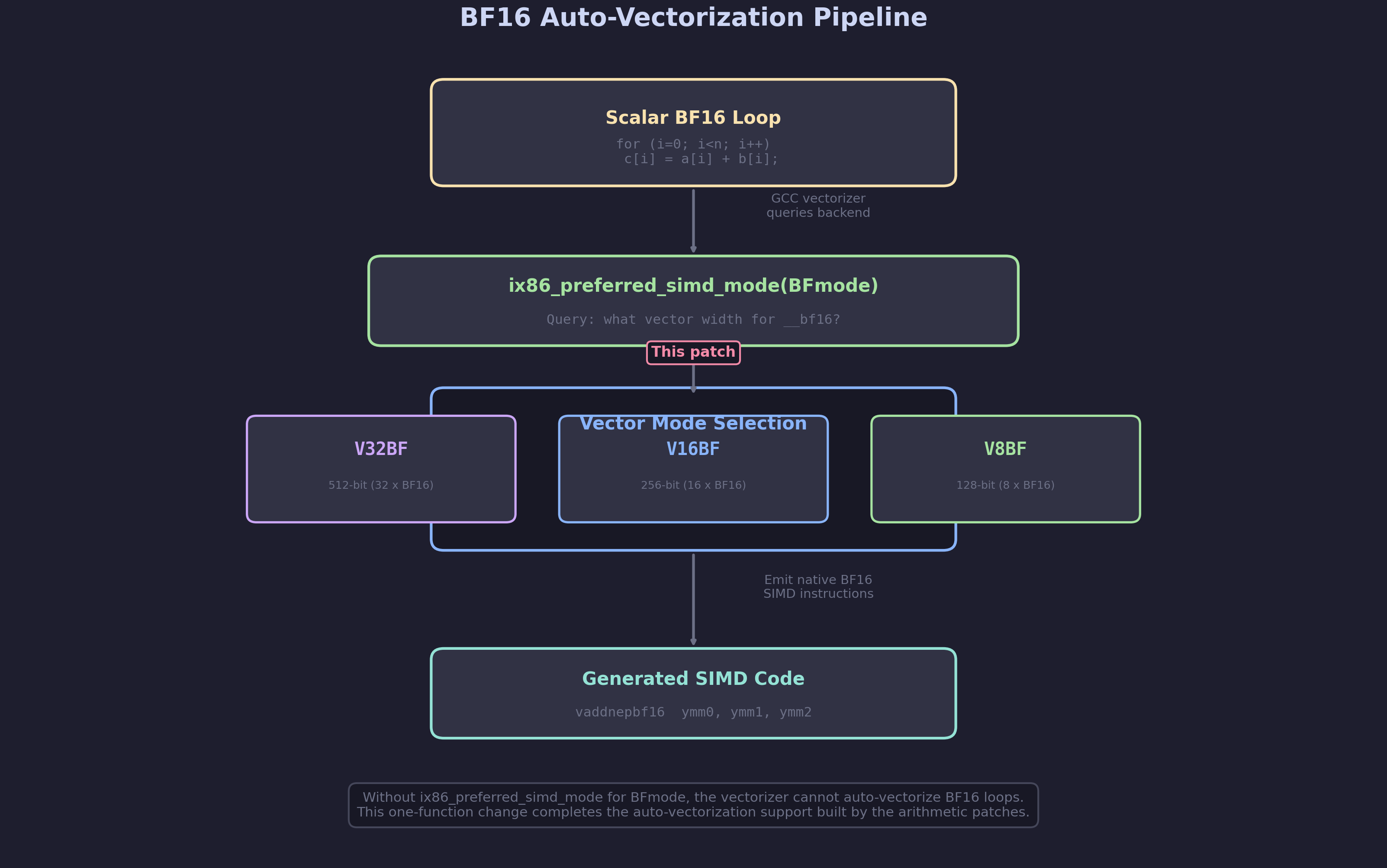 Diagram showing BF16 auto-vectorization pipeline