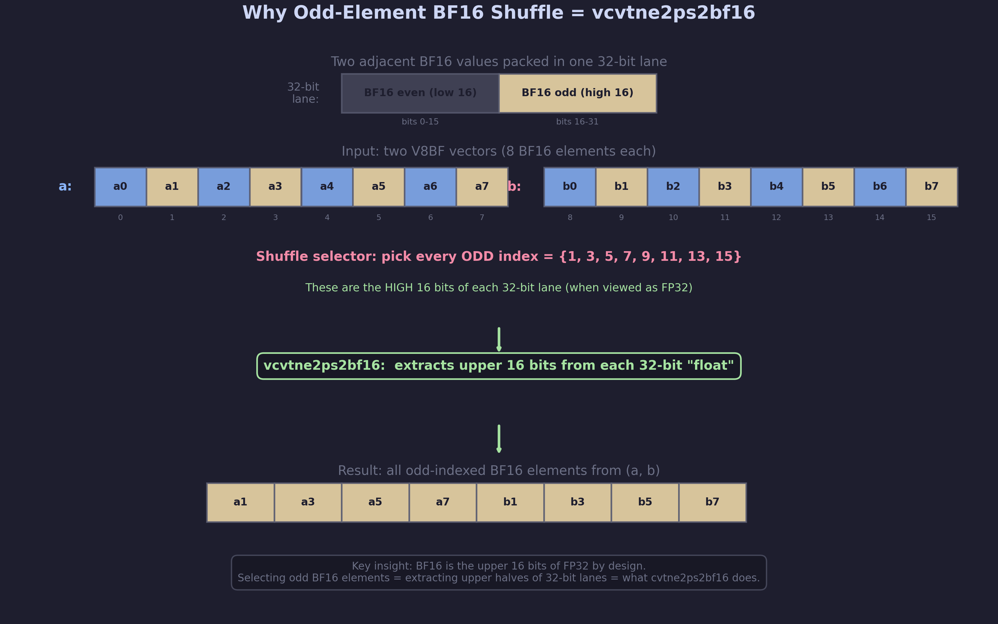 Diagram showing why odd-element BF16 shuffle equals vcvtne2ps2bf16