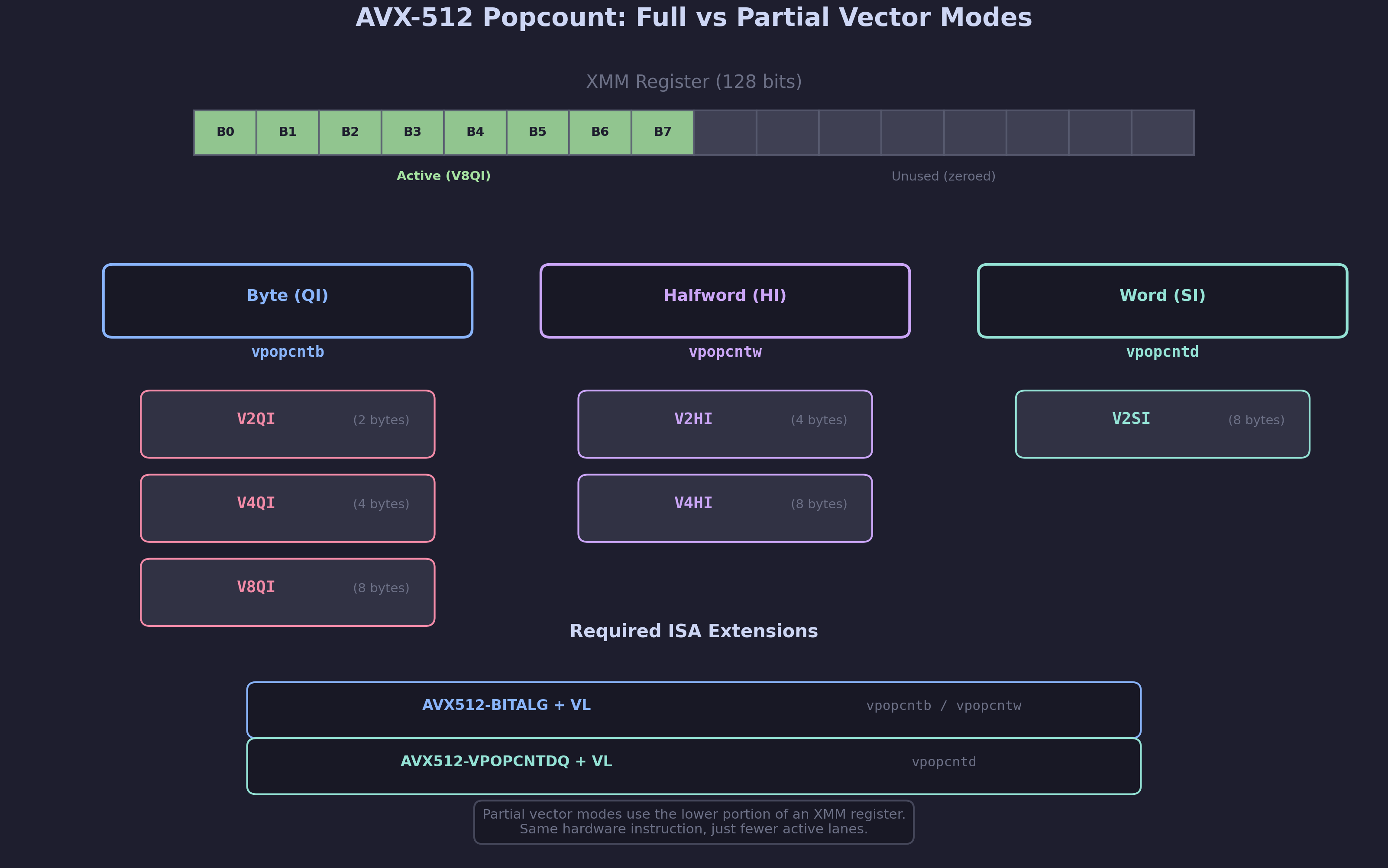 Diagram showing AVX-512 popcount partial vector modes