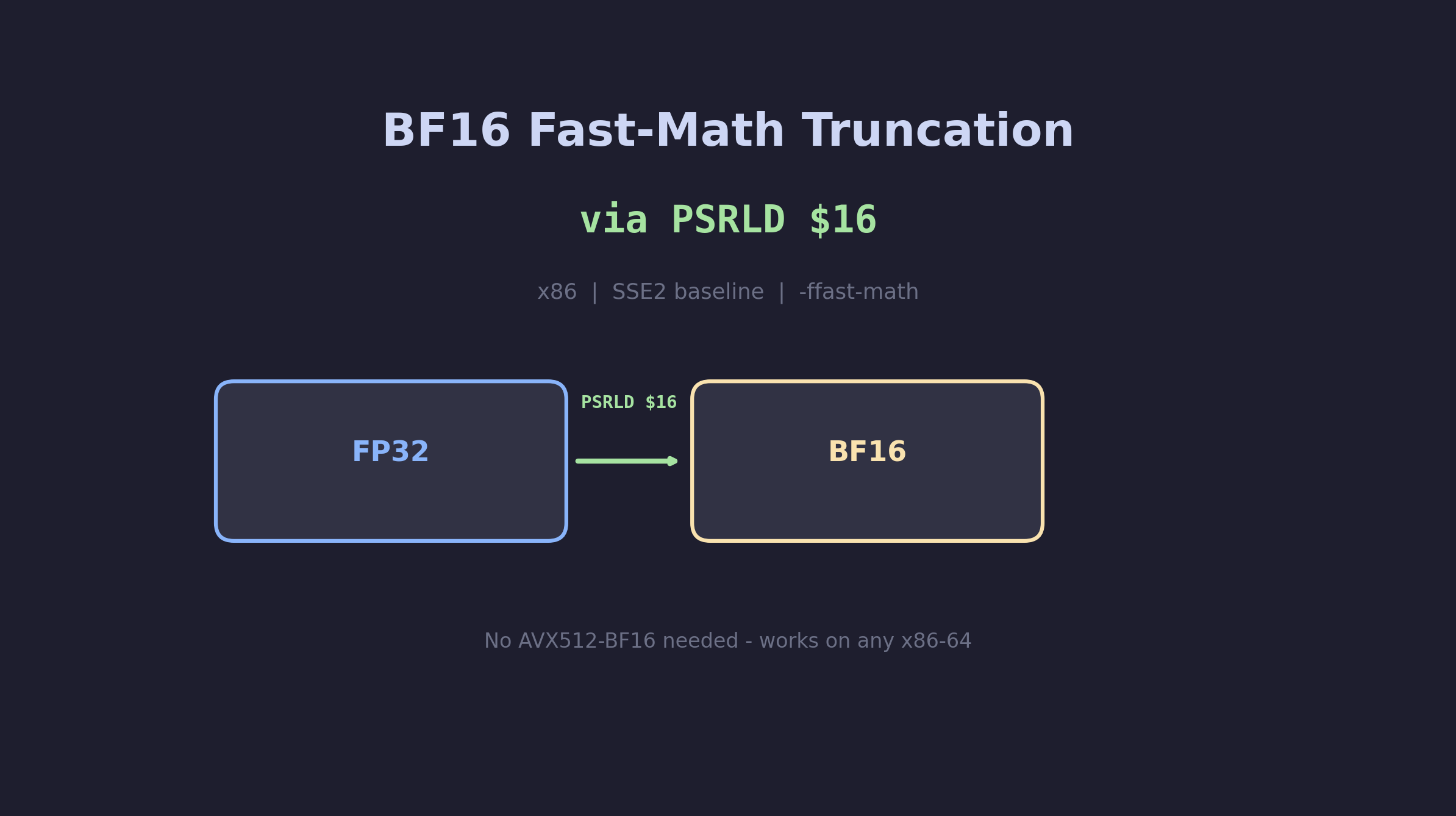 Bf16 Rounding Error x86: Fast-math float-to-BF16 truncation via PSRLD - Levy's Blog